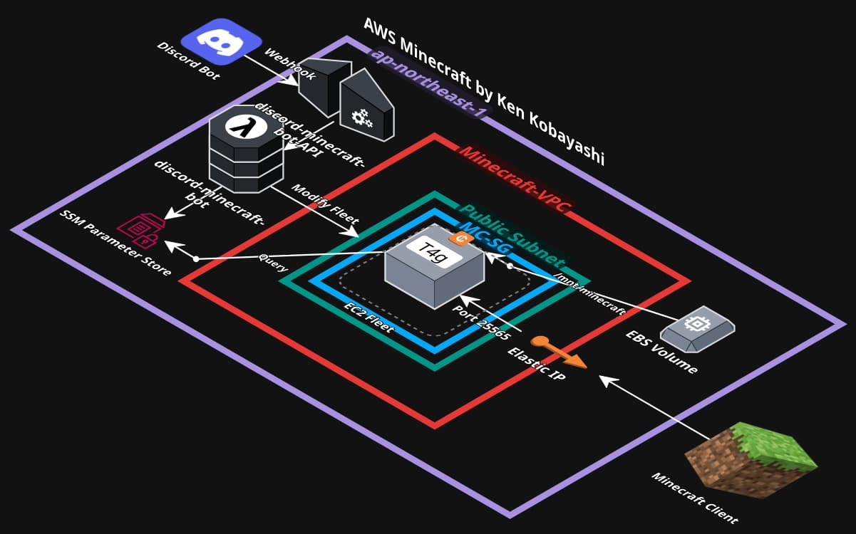 The Zero-Waste Cloud Minecraft Server