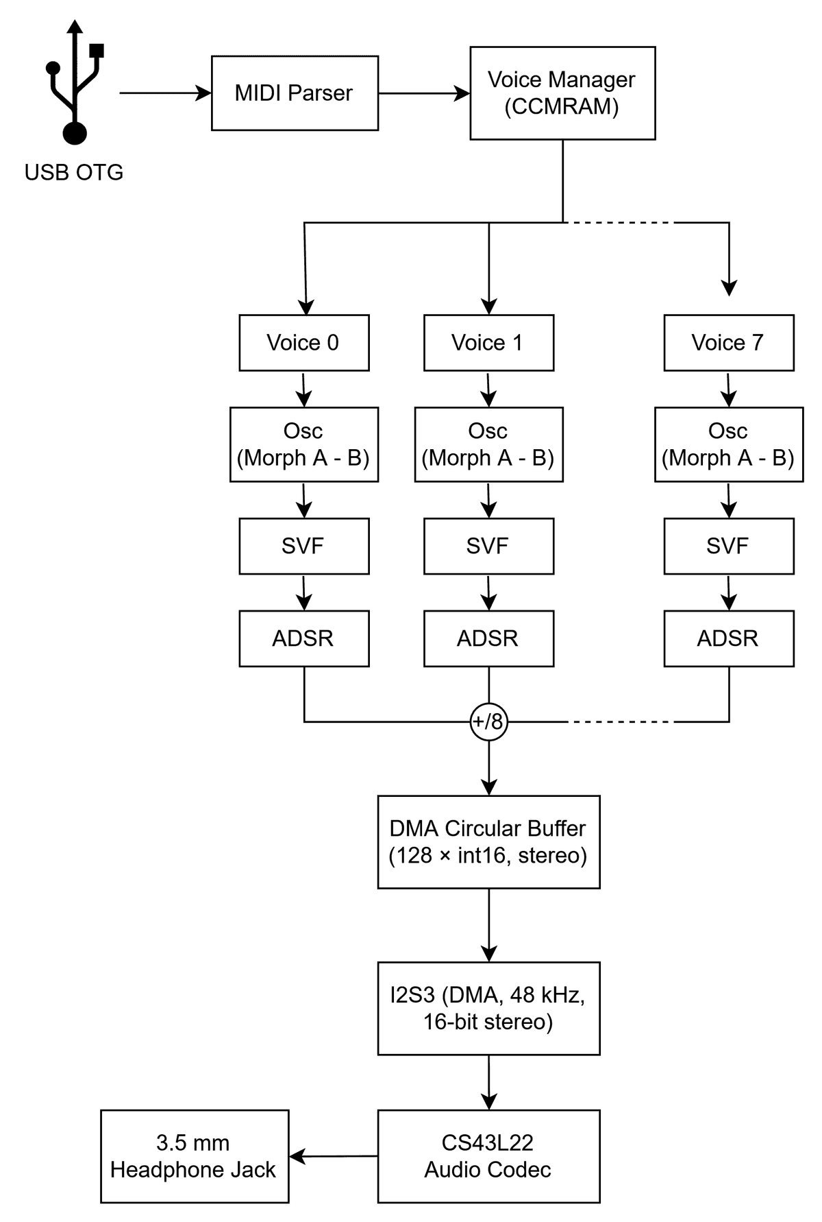 Signal flow architecture: USB MIDI through DSP chain to DAC output