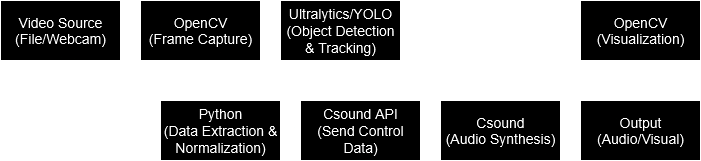 Data Flow Architecture